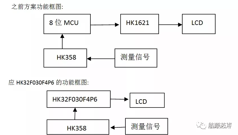 航顺HK32MCU（第1课) I HK32F030X系列在PH测量笔的应用 应用笔记（一）