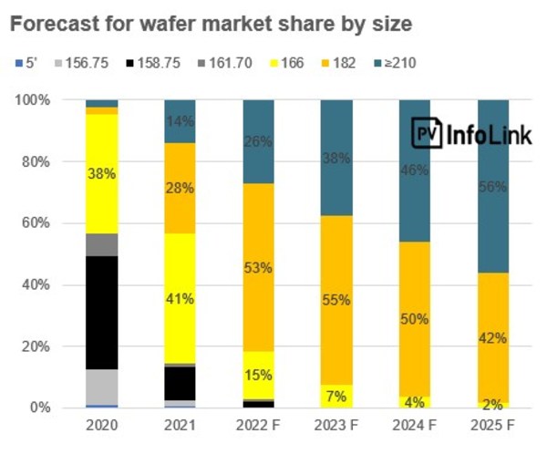 天合光能登上PV InfoLink权威报告：2022年大尺寸组件市占率近8成，超高功率组件引领分布式行业新纪元