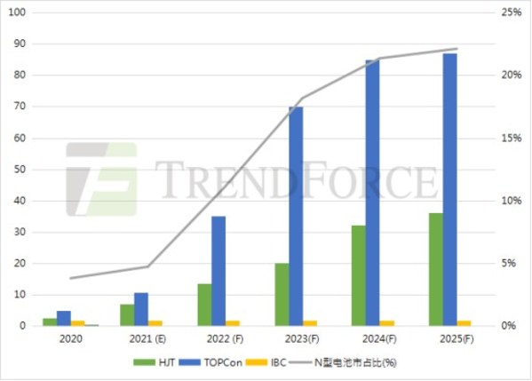 集邦新能源网：N型迭代加速 行业格局生变