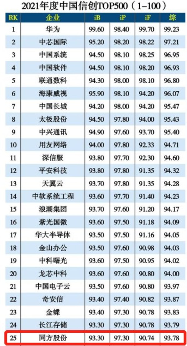 同方股份入选2021年度中国信创500强 数字信息产业活力逬现