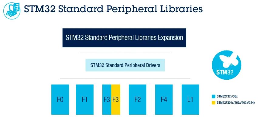 时隔10年，STM32标准外设库再次升级