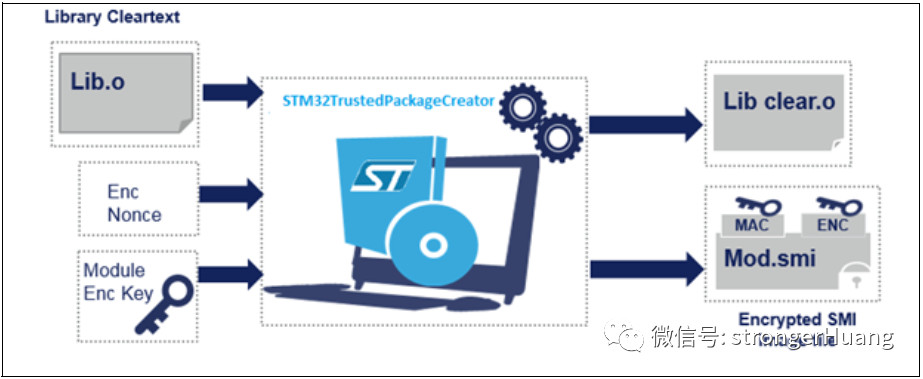 STM32加密保护工具 | STM32Trust生成SFI和SMI加密固件