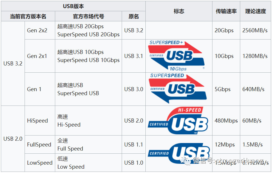 通信教程 | USB接口、标准和基础原理