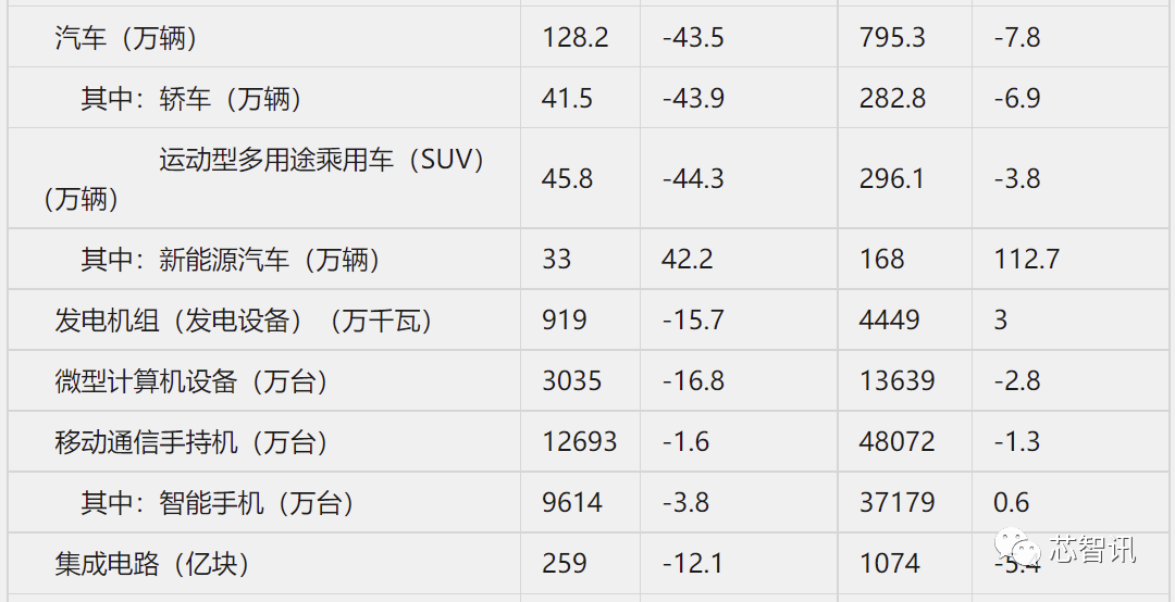 4月国内集成电路产量下滑12.1%；新能源汽车产量逆势增长42.2%