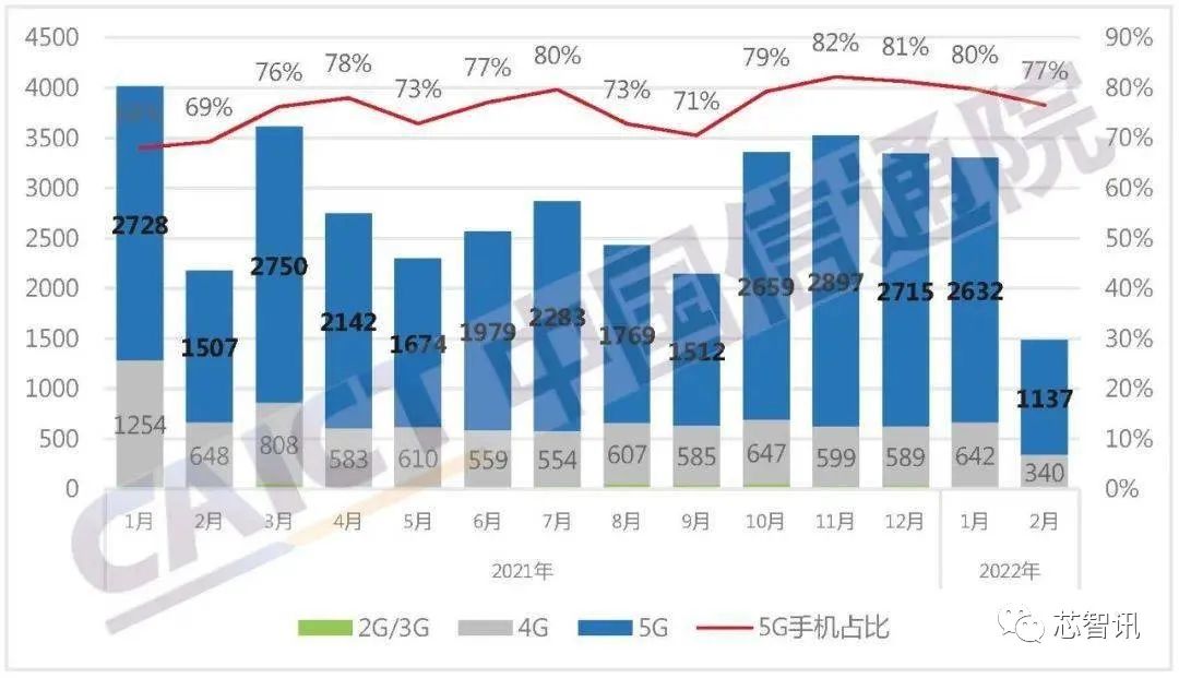 同比下滑31.7%，2022年2月国内手机出货1486.4万部