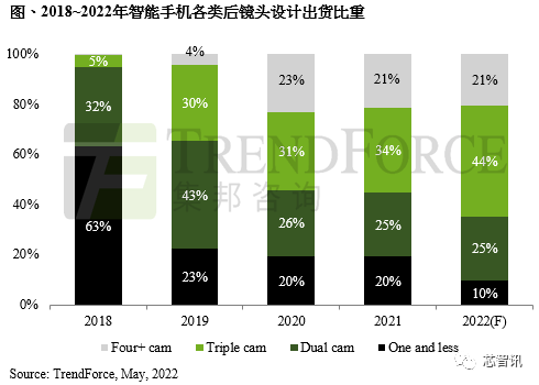 2022年手机摄像头模组出货量将达50.2亿颗，三镜头占比超过40%