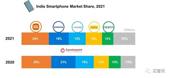 2021年印度智能手机市场：中国厂商合力拿下超过63%份额