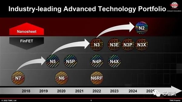 台积电2nm细节曝光：功耗降低30%！​成熟制程产能2025年将提升50%