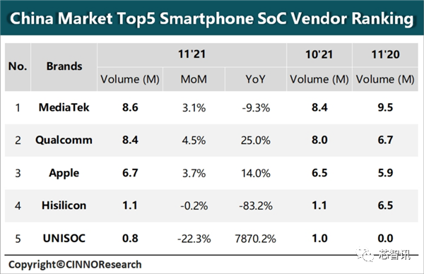 中国智能手机SoC市场：联发科超越高通居第一，华为麒麟第四