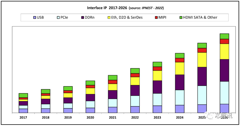 同比增长22%！2021年接口IP市场已达13亿美元！2026年将增长至30亿美元
