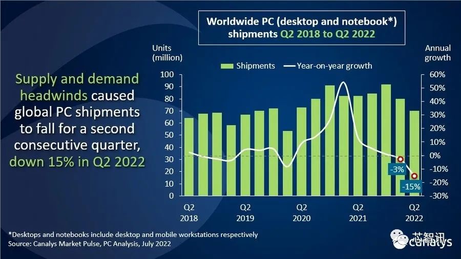 Canalys：二季度全球PC出货同比下滑15%