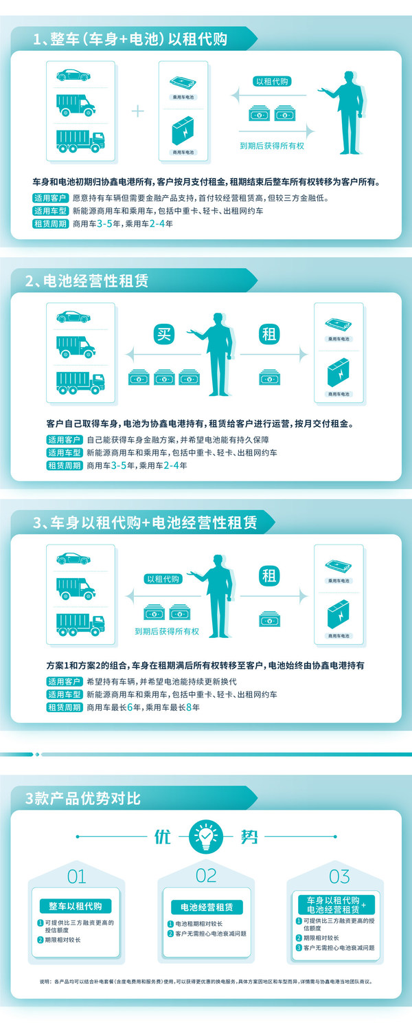 协鑫电港推出车电分离租售产品方案