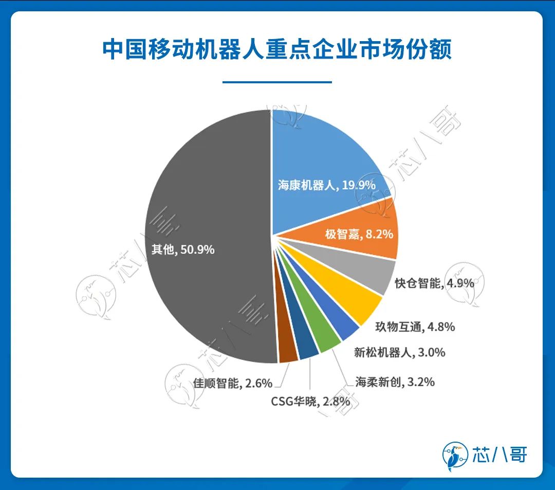 中国移动机器人重点企业市场份额