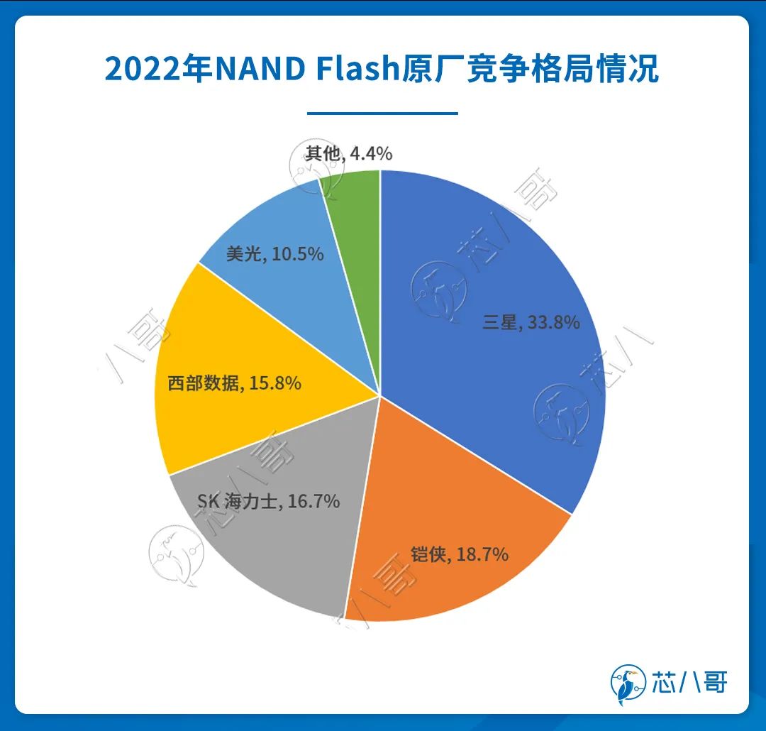 2022年NAND Flash原厂竞争格局情况