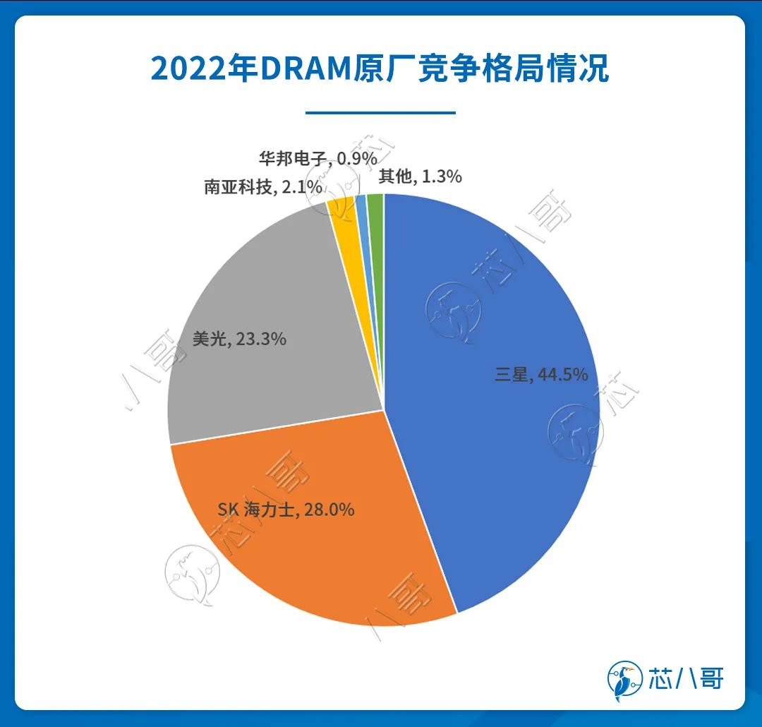 2022年DRAM原厂竞争格局情况
