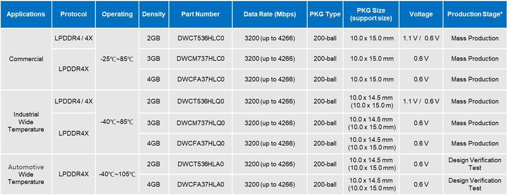 大为创芯部分LPDDR4/LPDDR4X产品