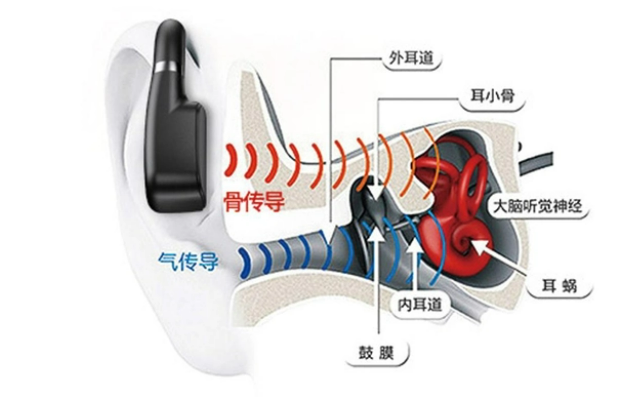 【应用】扬兴晶振(YXC)推荐骨传导耳机常用的晶振解决方案
