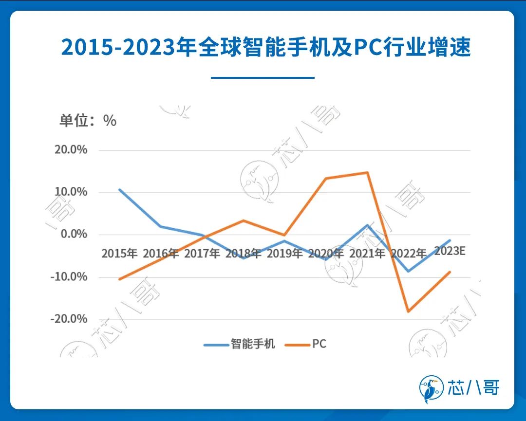 全球智能手机及PC行业增速