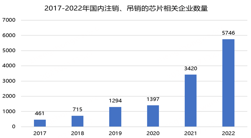 2017-2022年国内注销、吊销的芯片相关企业数量