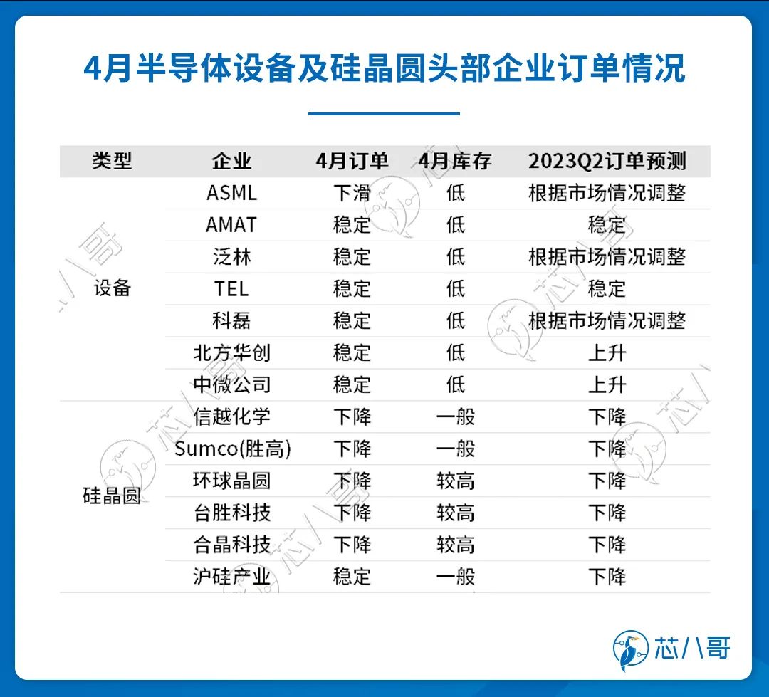 4月半导体设备及硅晶圆头部企业订单情况