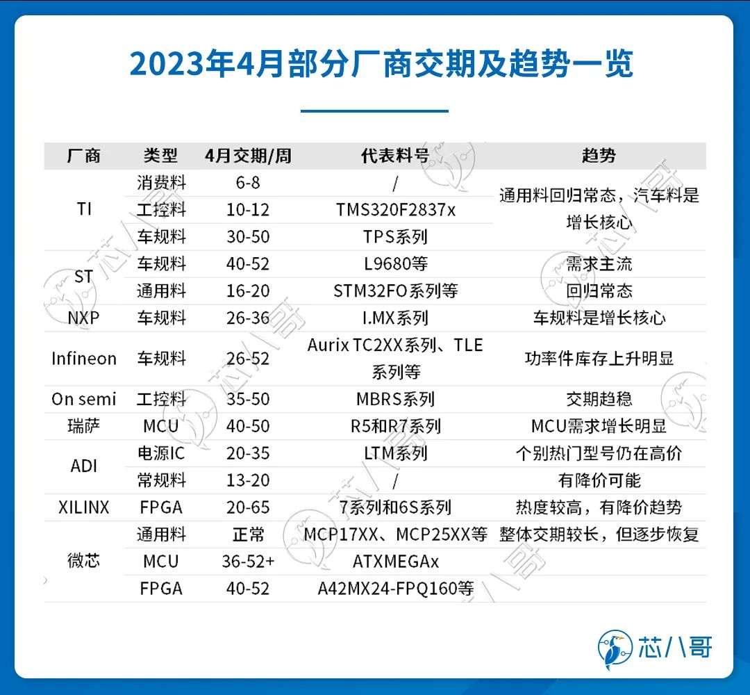 2023年4月部分厂商交期及趋势一览