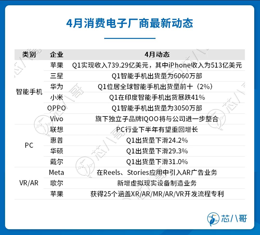 4月消费电子厂商最新动态