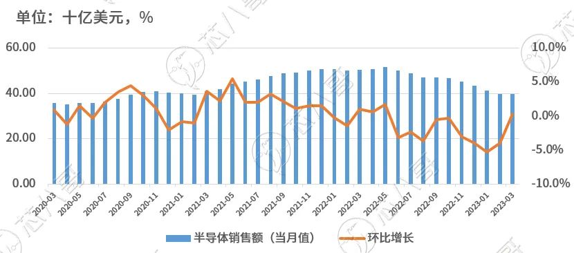 2023Q1全球半导体行业销售额及增速