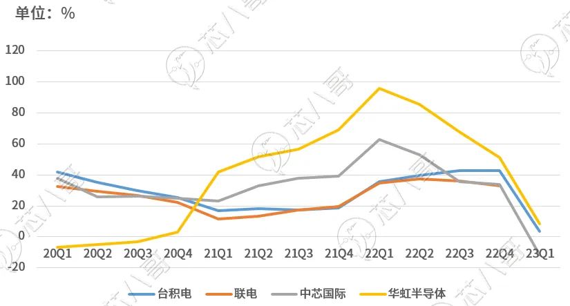 2022年下半年开始上游代工端面临砍单与降价压力