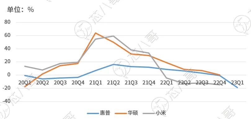 2020Q1以来部分消费电子厂商营收增速对比