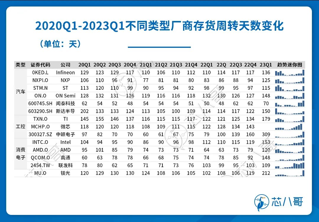 2020Q1-2023Q1不同类型厂商存货周转天数变化