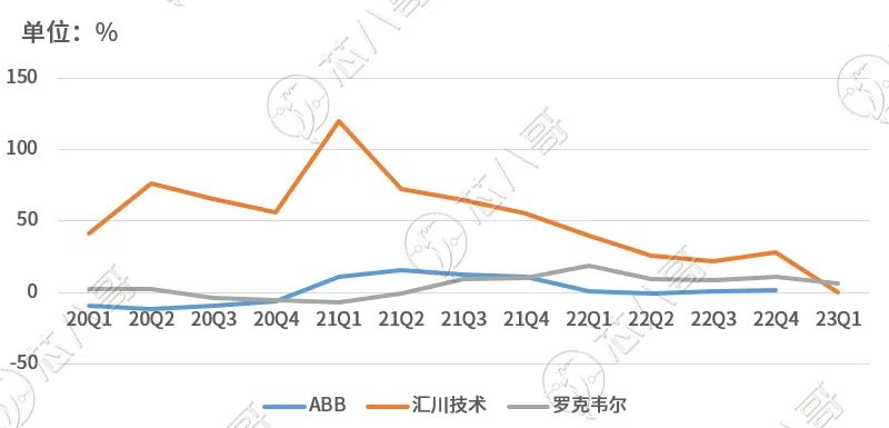 2020Q1以来部分工控厂商营收增速对比