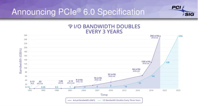 YXC低抖动HCSL差分晶振助力PCIE 5.0