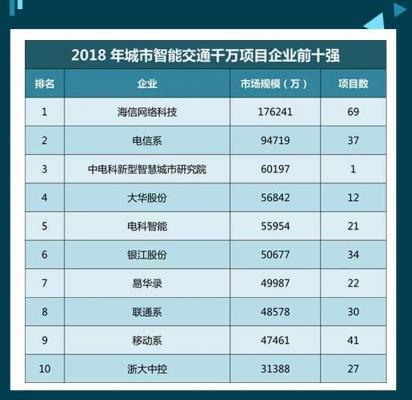 群雄逐鹿智能交通千亿市场，谁能成为头号玩家？