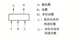 全加器逻辑电路图分析