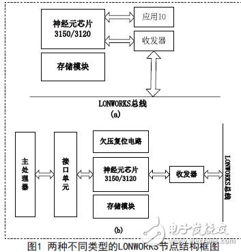 两种LONWORKS频率采集节点的设计与实现