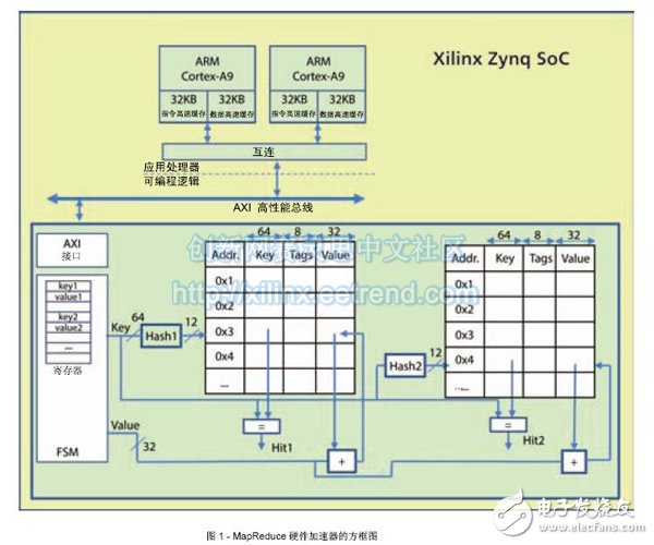 采用Xilinx Zynq SoC 为云计算提速