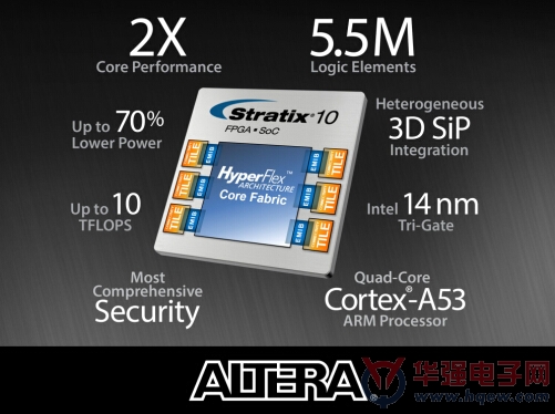 Altera宣布Stratix 10的创新 全面刷新高端FPGA和SoC业界性能指标记录
