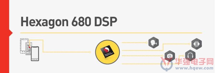 骁龙820集成全新Hexagon 680 DSP 图像传感器处理如虎添翼