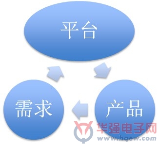 轻渠道重用户 才是元器件电商的智慧心跳？
