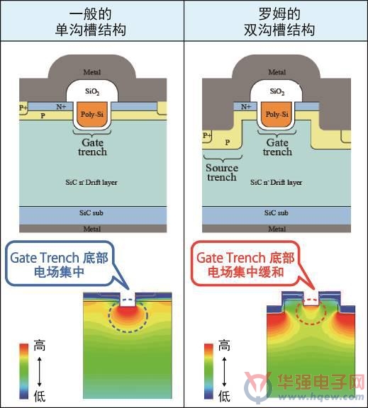 世界首家！ROHM开始量产采用沟槽结构的SiC-MOSFET