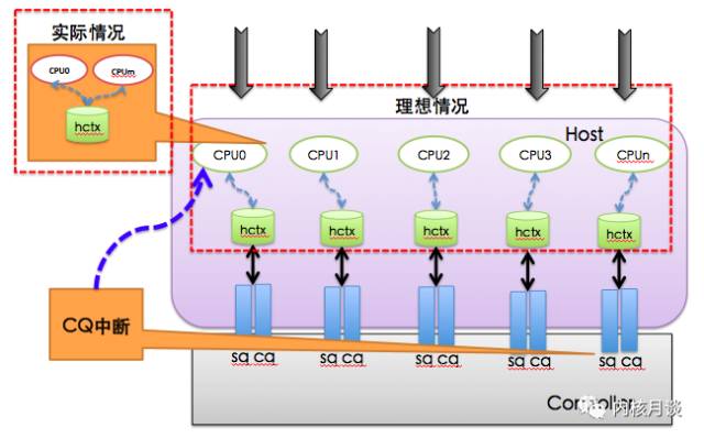 从内核中NVMe IO框架来看其中存在的问题