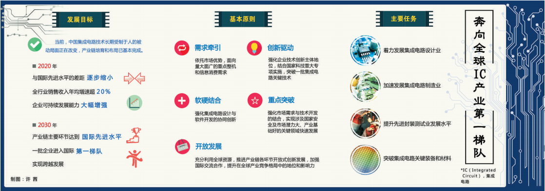 十年内 中国集成电路产业迈入全球第一梯队