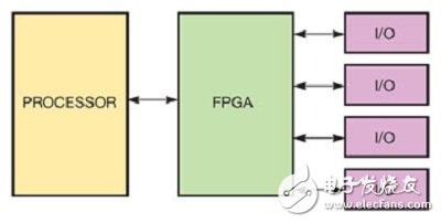 基于FPGA的多核嵌入式系统的设计