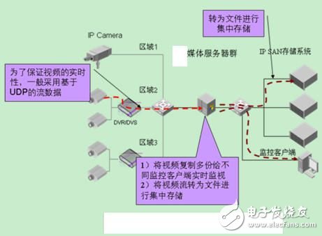 详解网络视频监控系统的存储技术