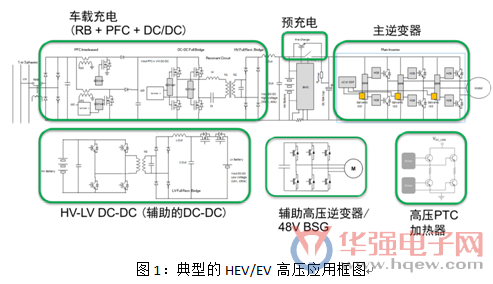 安森美半导体针对混合电动汽车/电动汽车的功能电子化方案