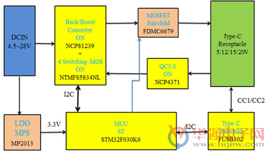 大联大友尚集团推出QC3.0+USB PD二合一Type-C车用充电器解决方案