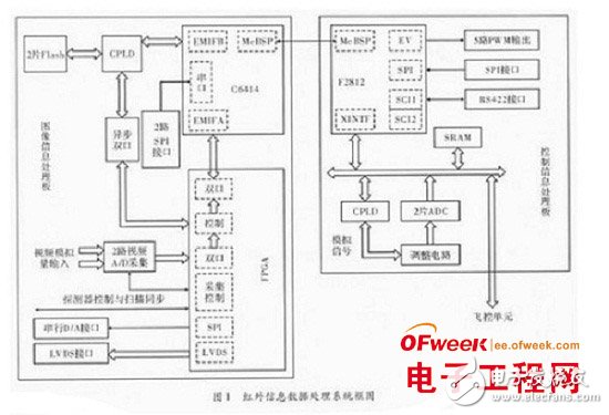 基于DSP和FPGA芯片的红外信息数据处理系统设计详解
