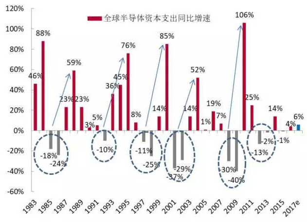 多家上市公司布局 2018国内半导体行业有望迎来大爆发