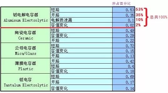 30多种元器件失效后的状态比例短路、开路、损伤等所占百分比资料说明