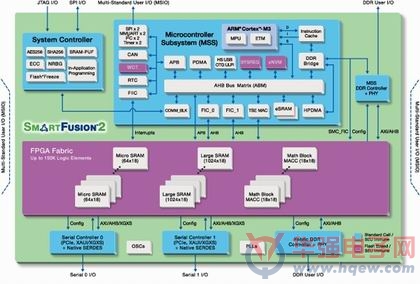 美高森美使用物理不可克隆功能技术增强SmartFusion2 SoC FPGA和IGLOO2 FPGA器件
